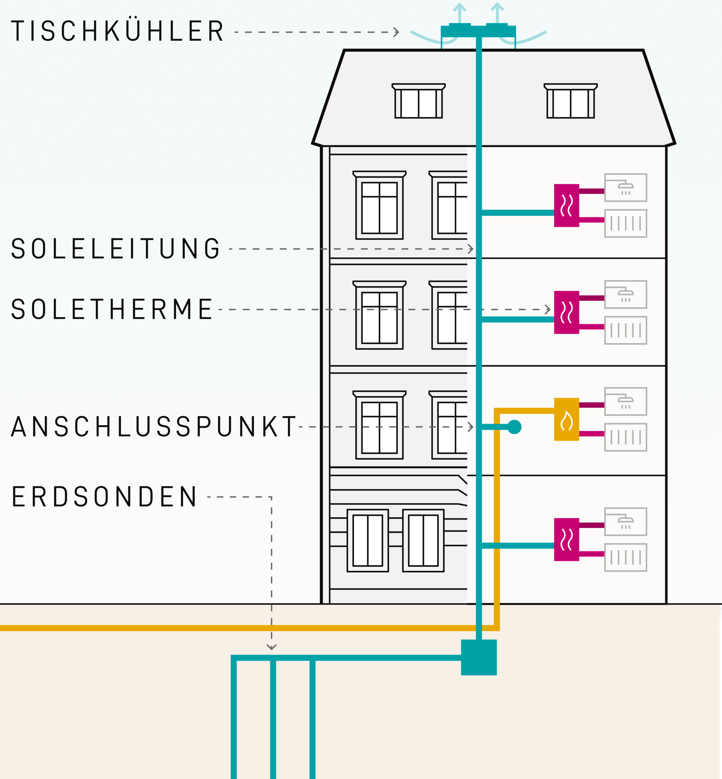 Gasheizung raus, Wohnungswärmepumpe rein