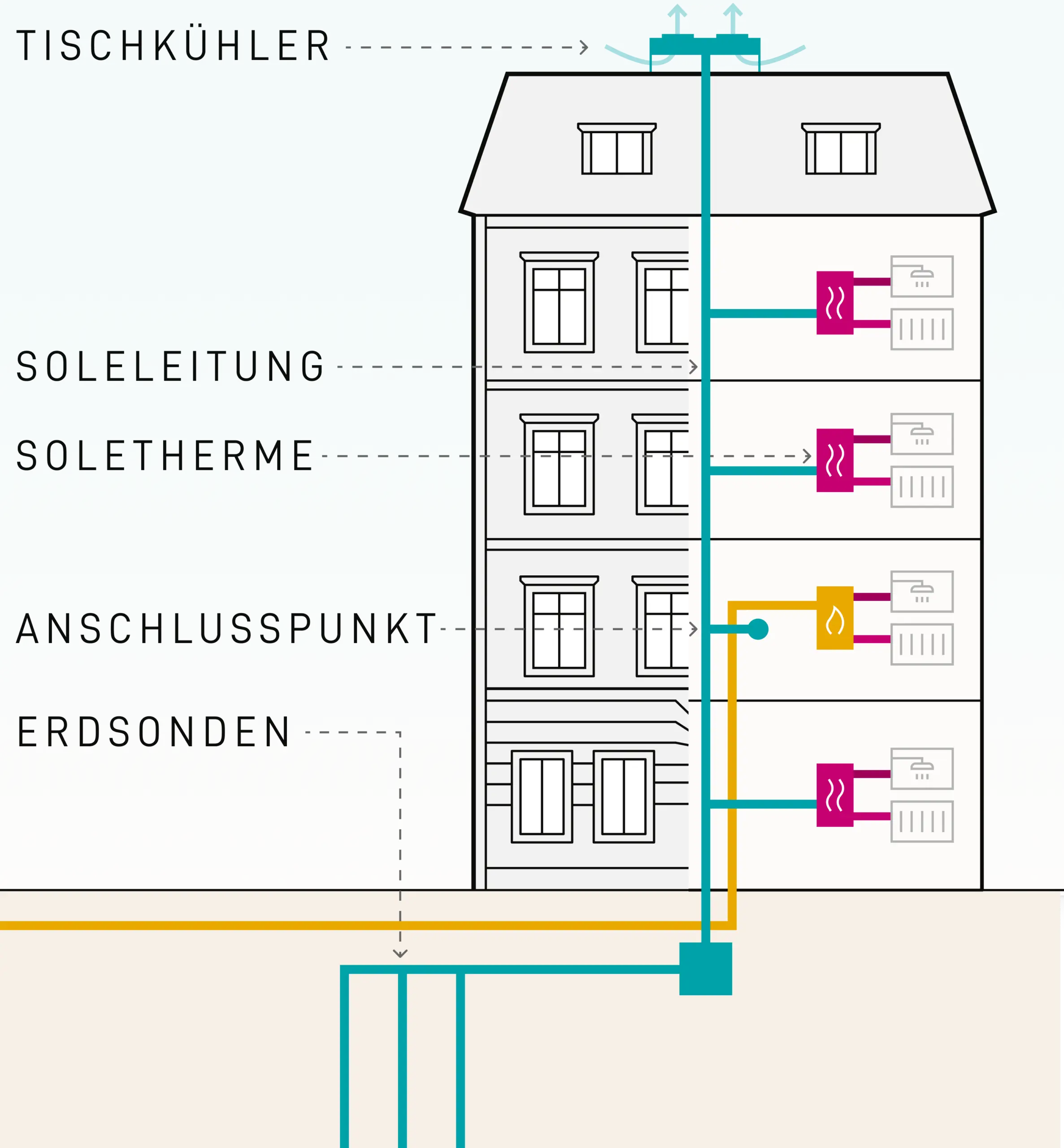 Gasheizung raus, Wohnungswärmepumpe rein
