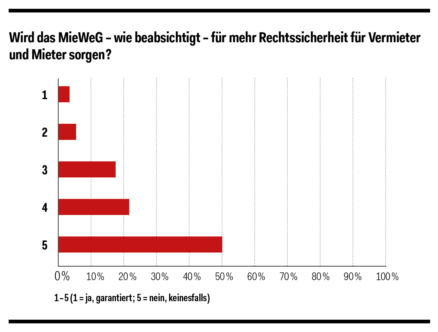 Kaum Vertrauen ins MieWeG