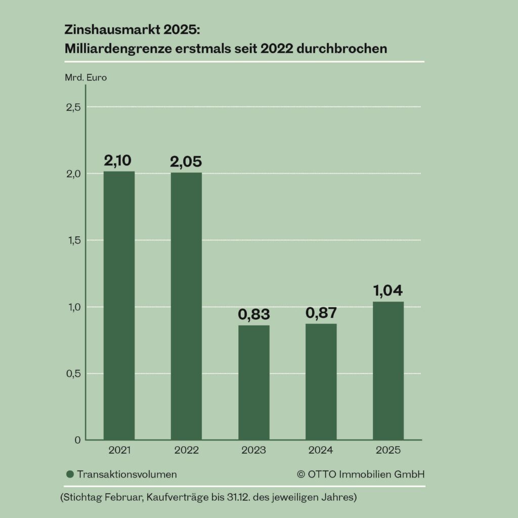 Grafik zu Transaktionsvolumen Zinshaus 