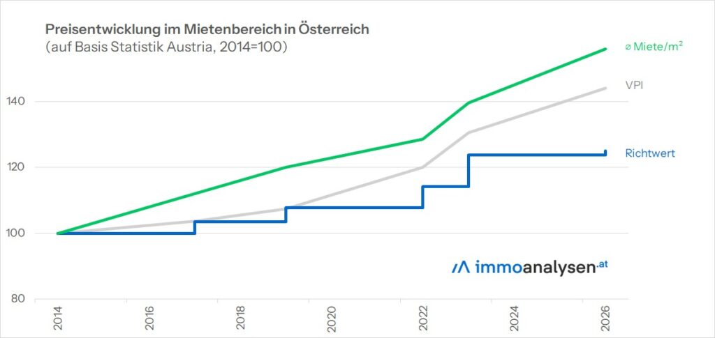 Grafik Mietpreisentwicklung